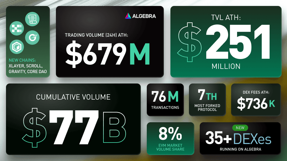 Algebra Trading & Liquidity infrastructure's track record