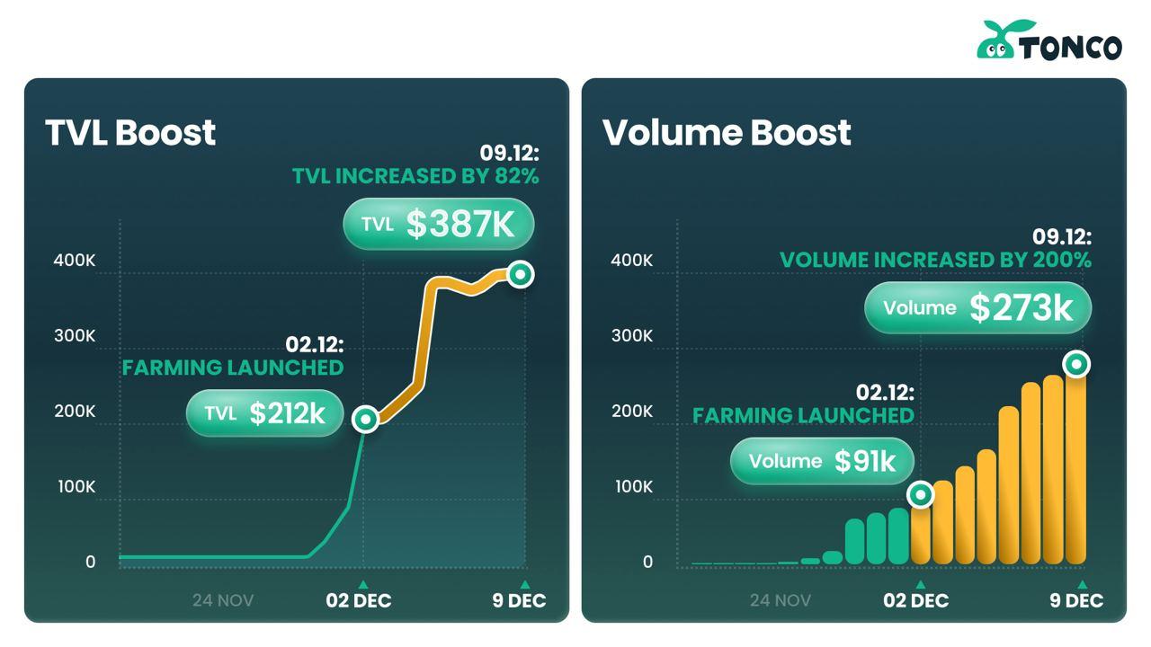 Tonco x Aqua metrics boost on TON